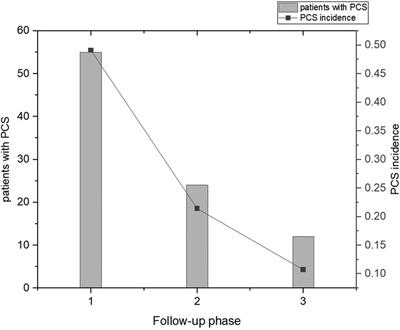 A follow-up study of post-COVID-19 syndrome in hospitalized children with Omicron variant infection in Wuhan